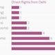 Image for article titled Here’s something for Modi to fix: air connectivity between India and China